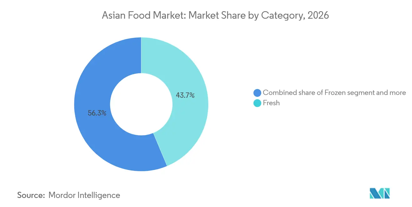 Asian Food Market Share by Category, 2026