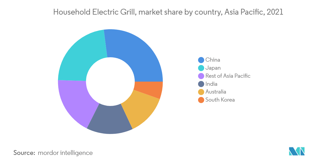 Asia Pacific Household Electric Grill Market