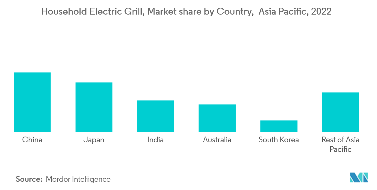 Рынок бытовых электрических грилей в Азиатско-Тихоокеанском регионе бытовой электрический гриль, доля рынка по странам, Азиатско-Тихоокеанский регион, 2022 г.