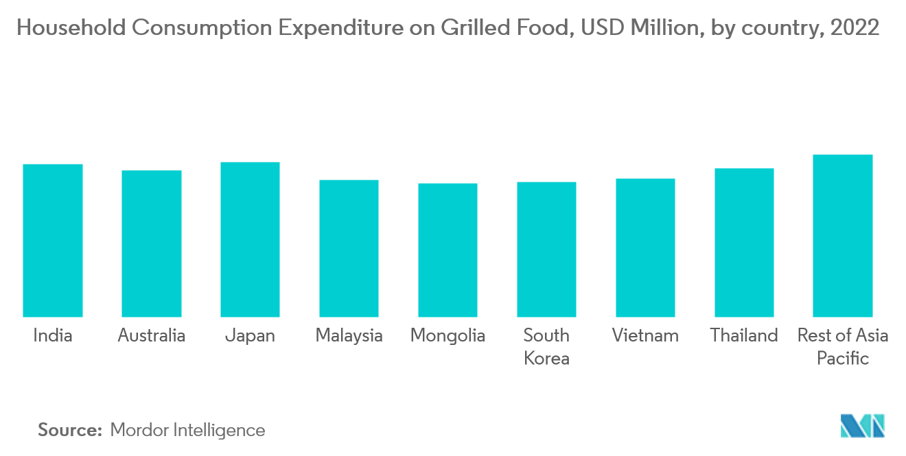 Thị trường vỉ nướng điện gia dụng Châu Á Thái Bình Dương Chi tiêu tiêu dùng của hộ gia đình cho thực phẩm nướng, triệu USD, theo quốc gia, năm 2022