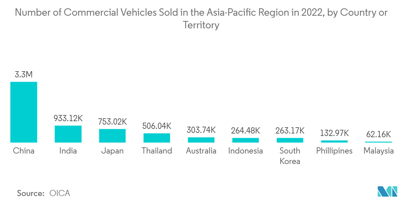Asia Pacific Integrated Circuit (IC) Market:  Number of Commercial Vehicles Sold in the Asia-Pacific Region in 2022, by Country or Territory 