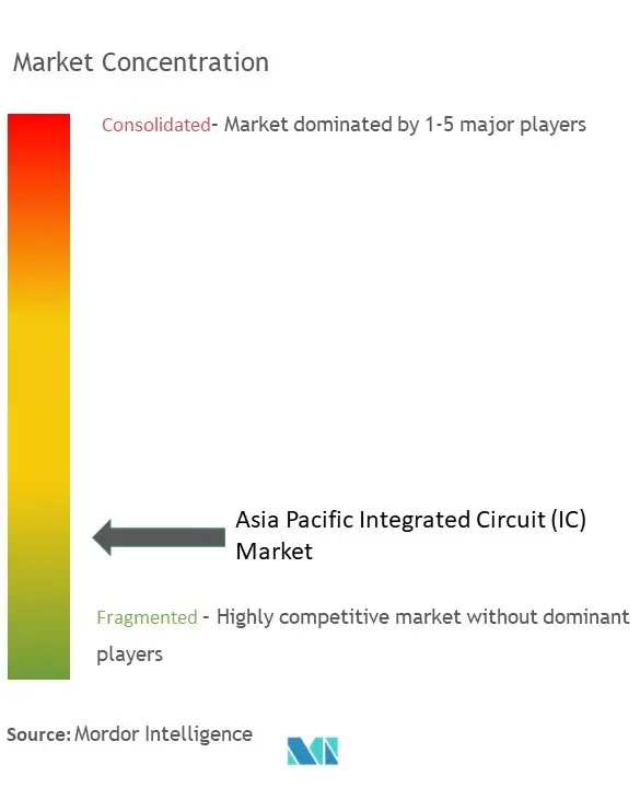Asia Pacific Integrated Circuit (IC) Market  Concentration