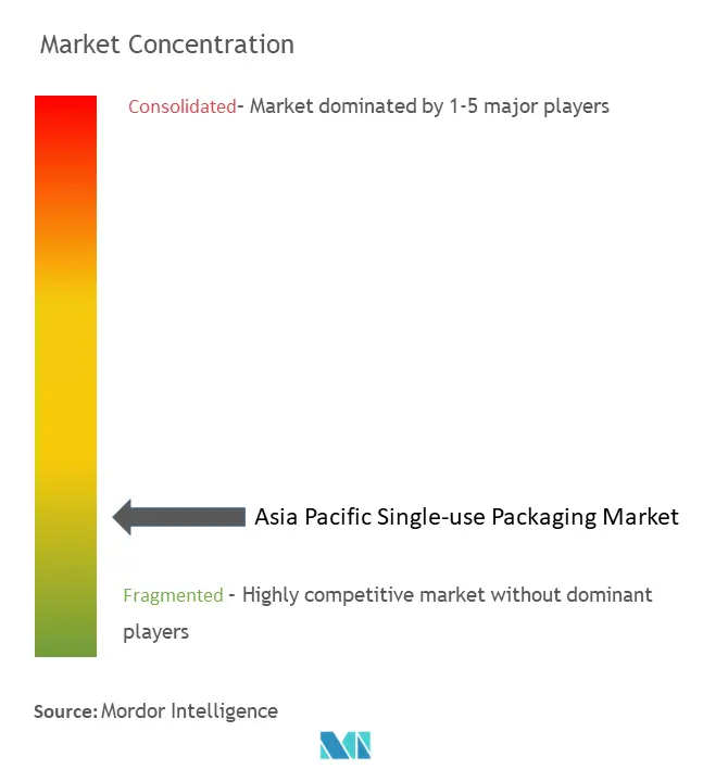 Asia Pacific Single-use Packaging Market Concentration