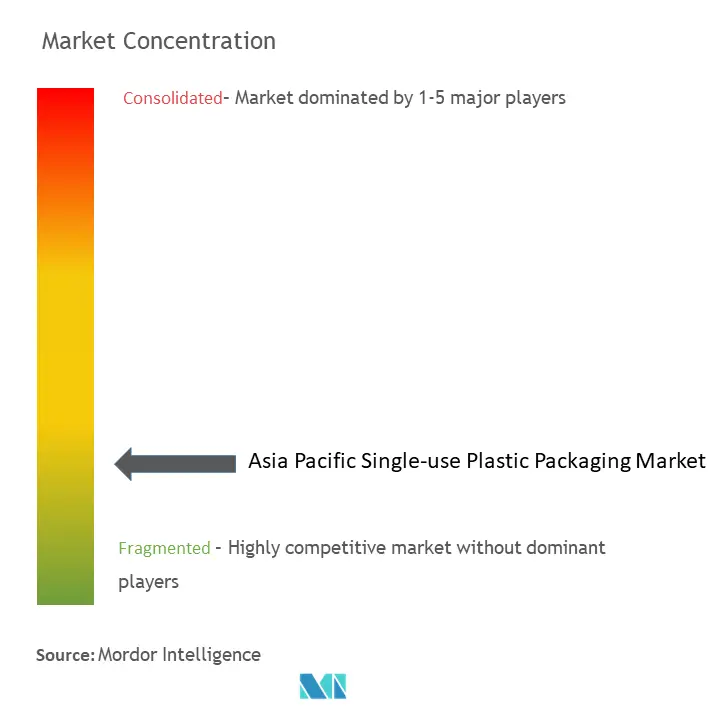 Asia Pacific Single-use Plastic Packaging Market Concentration