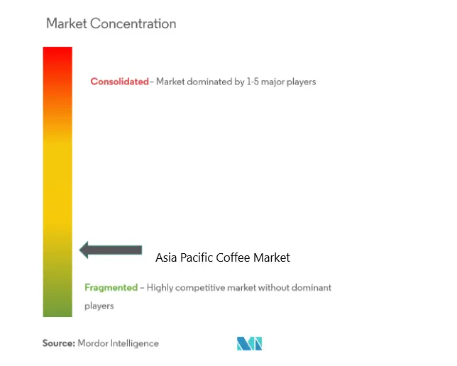 アジア太平洋コーヒー市場の集中度