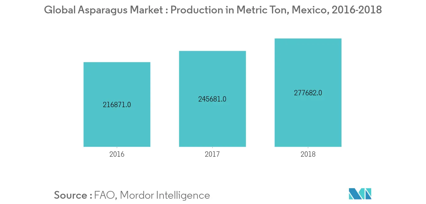 Global Asparagus Market - Production in metric ton, Mexico, 2016-2018