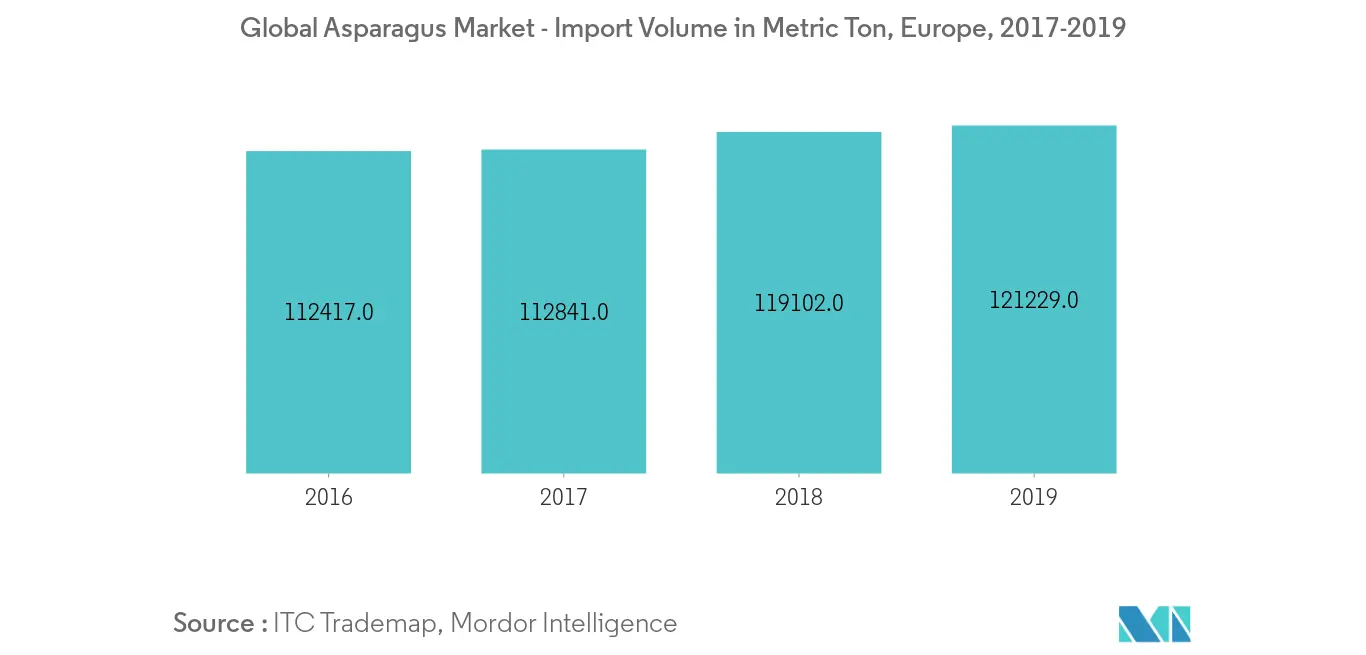 Global Asparagus Market - Import Volume in metric ton, Europe, 2017-2019