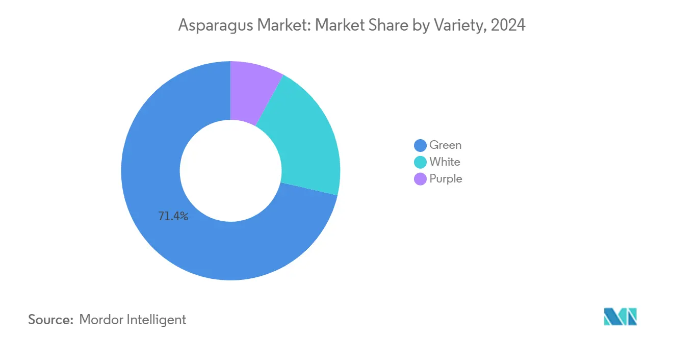Asparagus Market