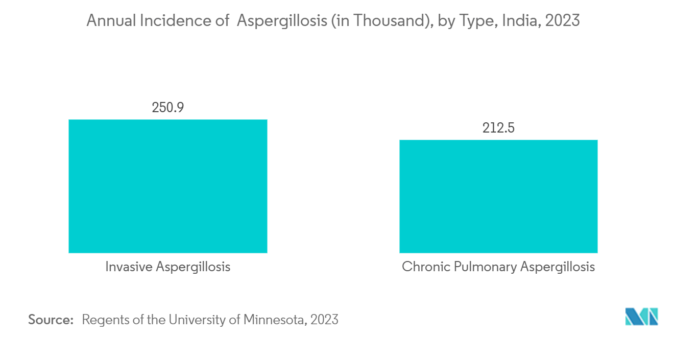 Aspergillosis Treatment Market: Annual Incidence of  Aspergillosis (in Thousand), by Type, India, 2023