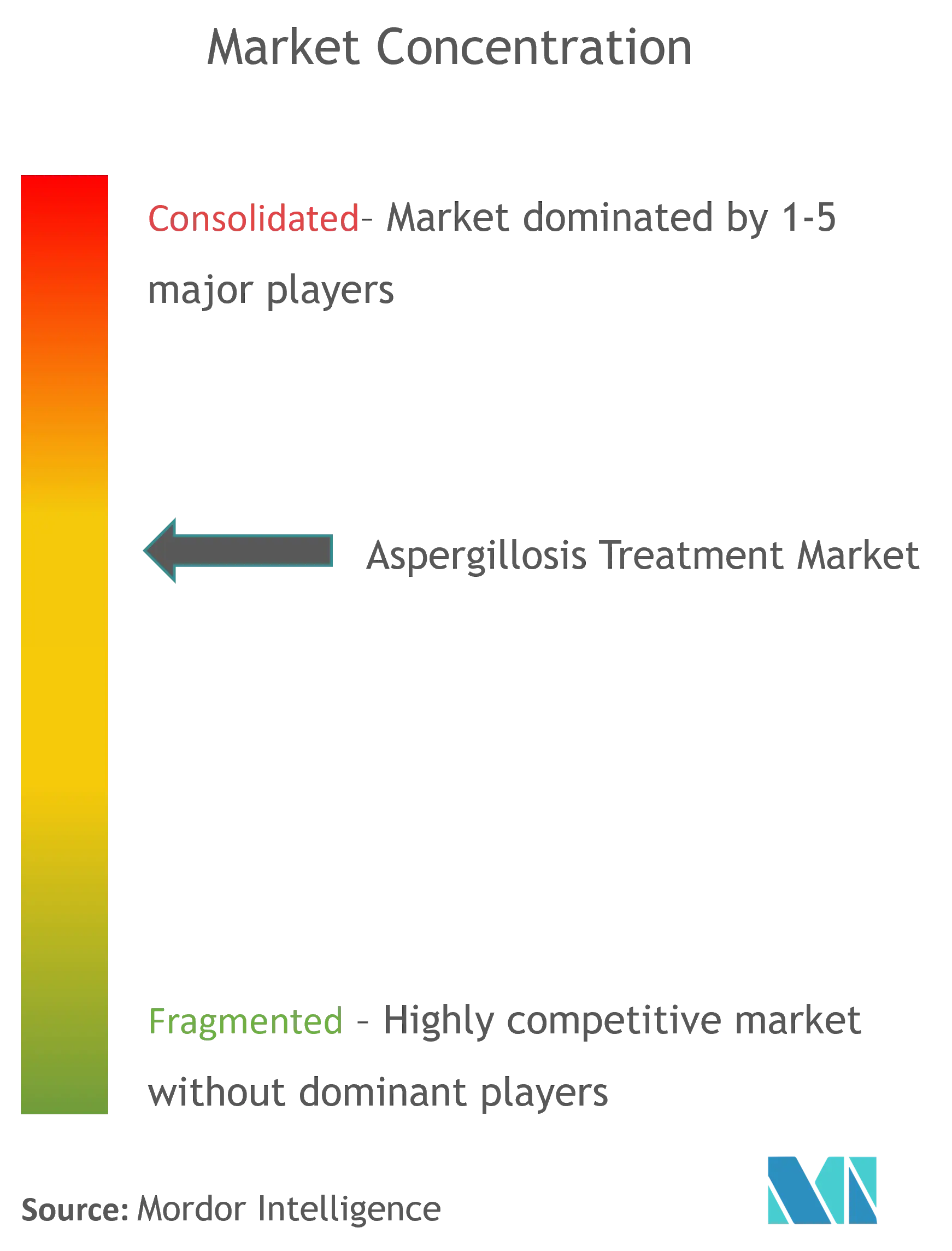 Aspergillosis Treatment Market Concentration