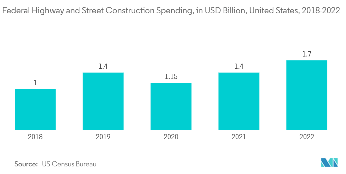 Thị trường chất điều chỉnh nhựa đường Chi tiêu xây dựng đường cao tốc và đường phố liên bang, tính bằng tỷ USD, Hoa Kỳ, 2018-2022