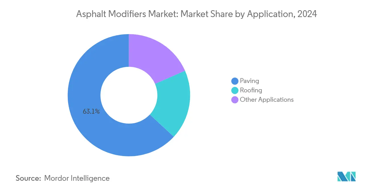 Asphalt Modifiers Market: Market Share by Application