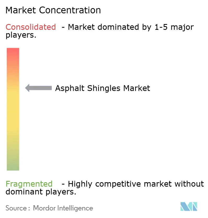 Asphalt Shingles Market Concentration