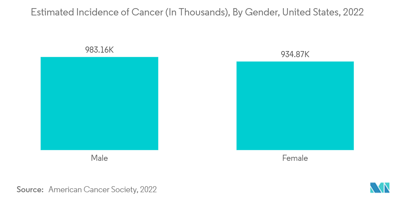 吸引・生検針市場：がんの推定罹患率（単位：千人）：男女別、米国、2022年