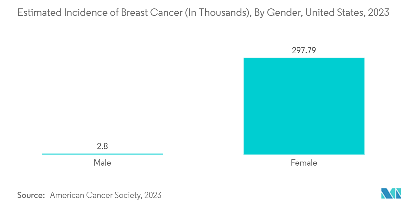 抽吸和活检针市场：2023 年美国按性别估计乳腺癌发病率（以千计）