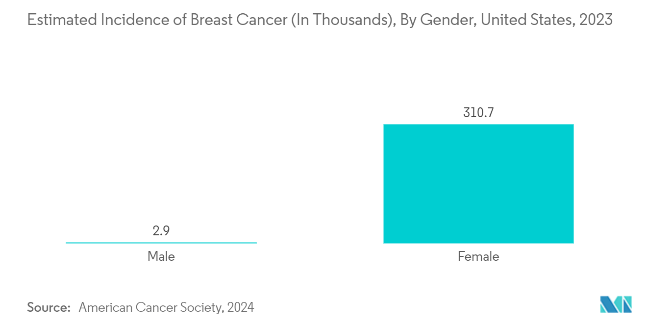 Aspiration & Biopsy Needles Market: Estimated Incidence of Breast Cancer (In Thousands), By Gender, United States, 2023