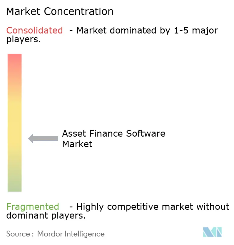 Asset Finance Software Market Concentration