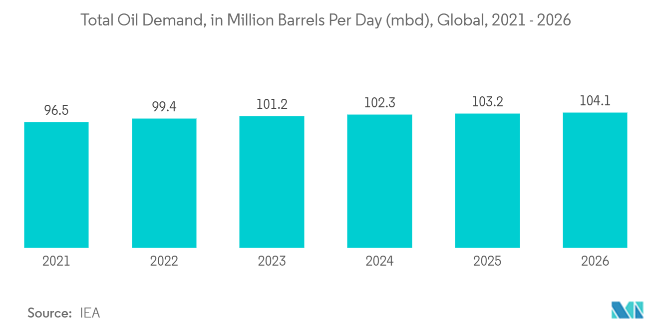 자산 성능 관리 시장: 총 석유 수요, 일일 백만 배럴(mod), 글로벌, 2021-2026년