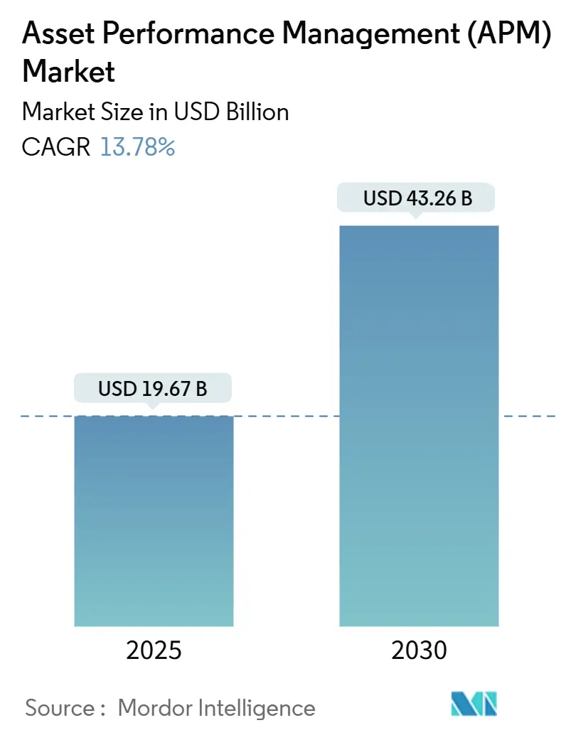 Asset Performance Management (APM) Market (2025 - 2030)