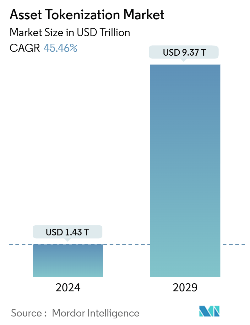 Asset Tokenization Market Summary