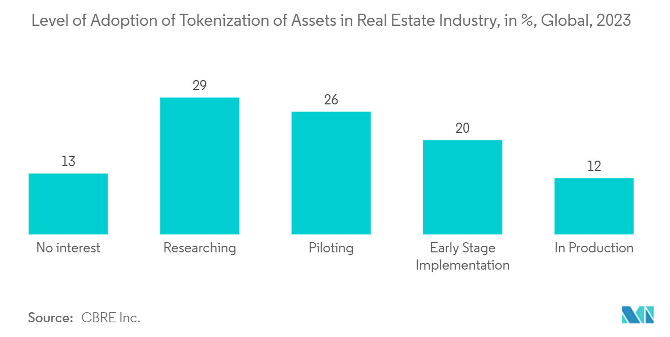 Level of Adoption of Tokenization of Assets in Real Estate Industry, in %, Global, 2023