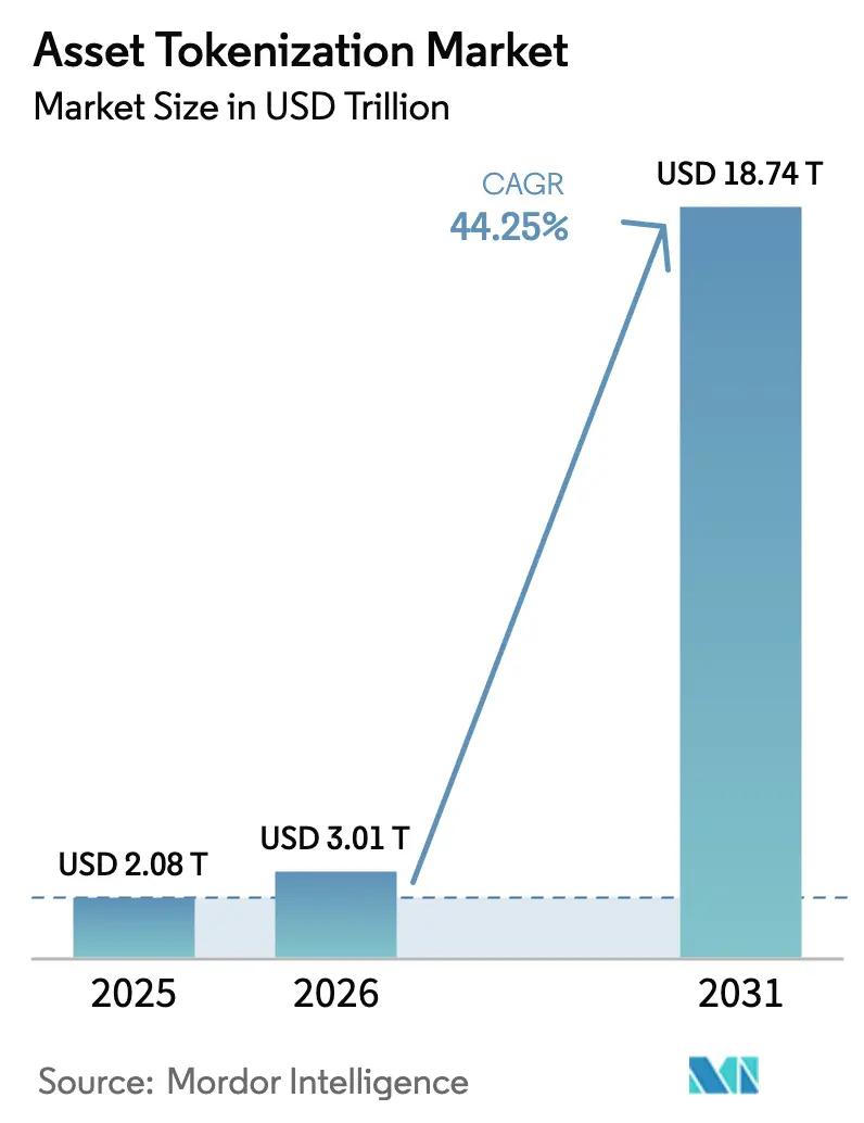 Asset Tokenization Market (2025 - 2030)