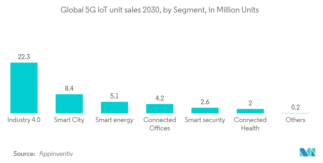 資産追跡市場：世界の5G IoT販売台数 2030年 セグメント別（単位：百万台