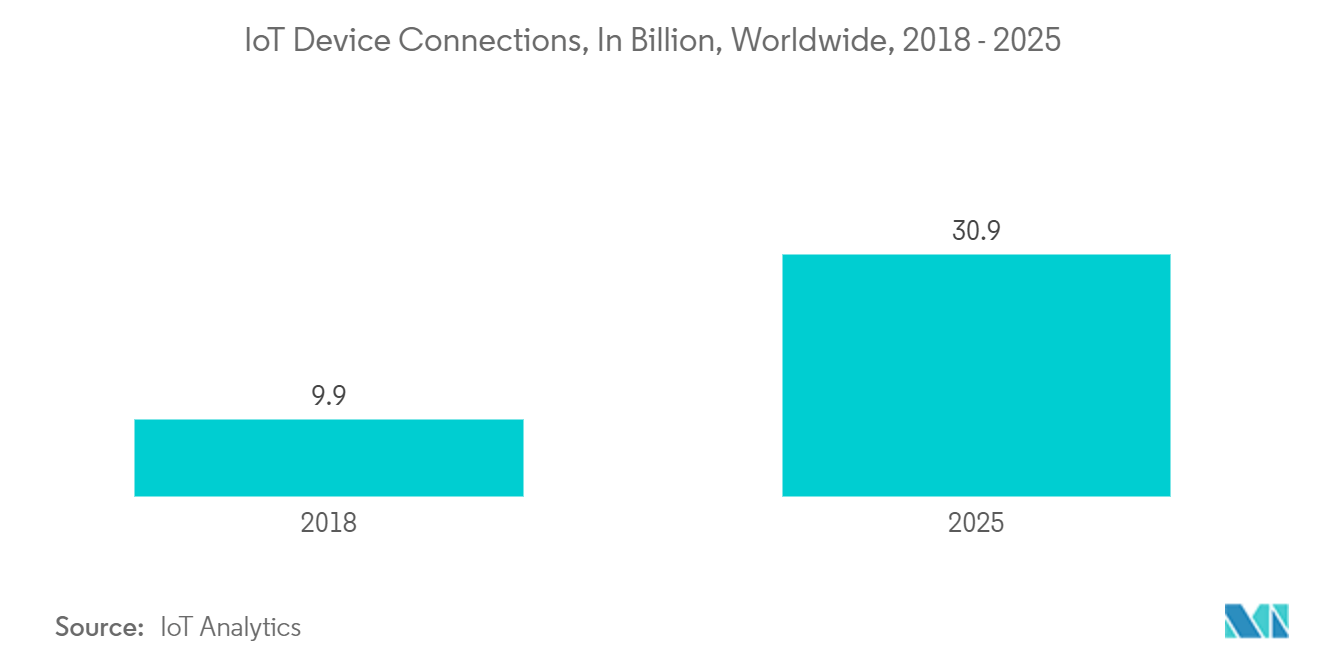 Mercado de rastreamento de ativos conexões de dispositivos IoT, em bilhões, em todo o mundo, 2018 – 2025