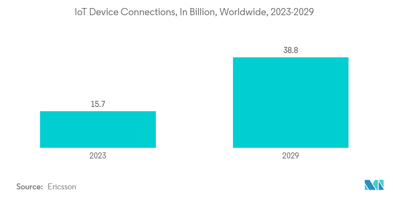 Asset Tracking Market: IoT Device Connections, In Billion, Worldwide, 2023-2029