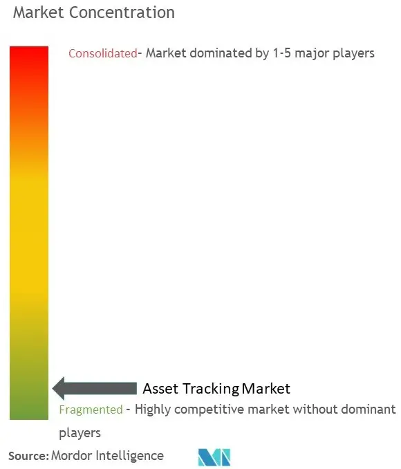 Concentración del mercado de seguimiento de activos