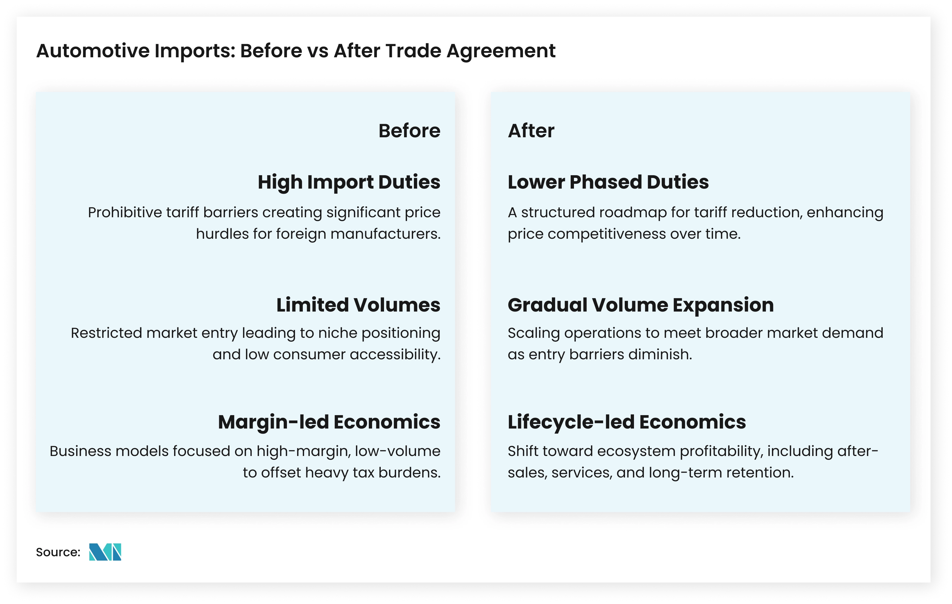  Automotive imports before vs after the trade agreement, showing a shift from high duties to lower duties and expanded market volumes - Mordor Intelligence Insight 