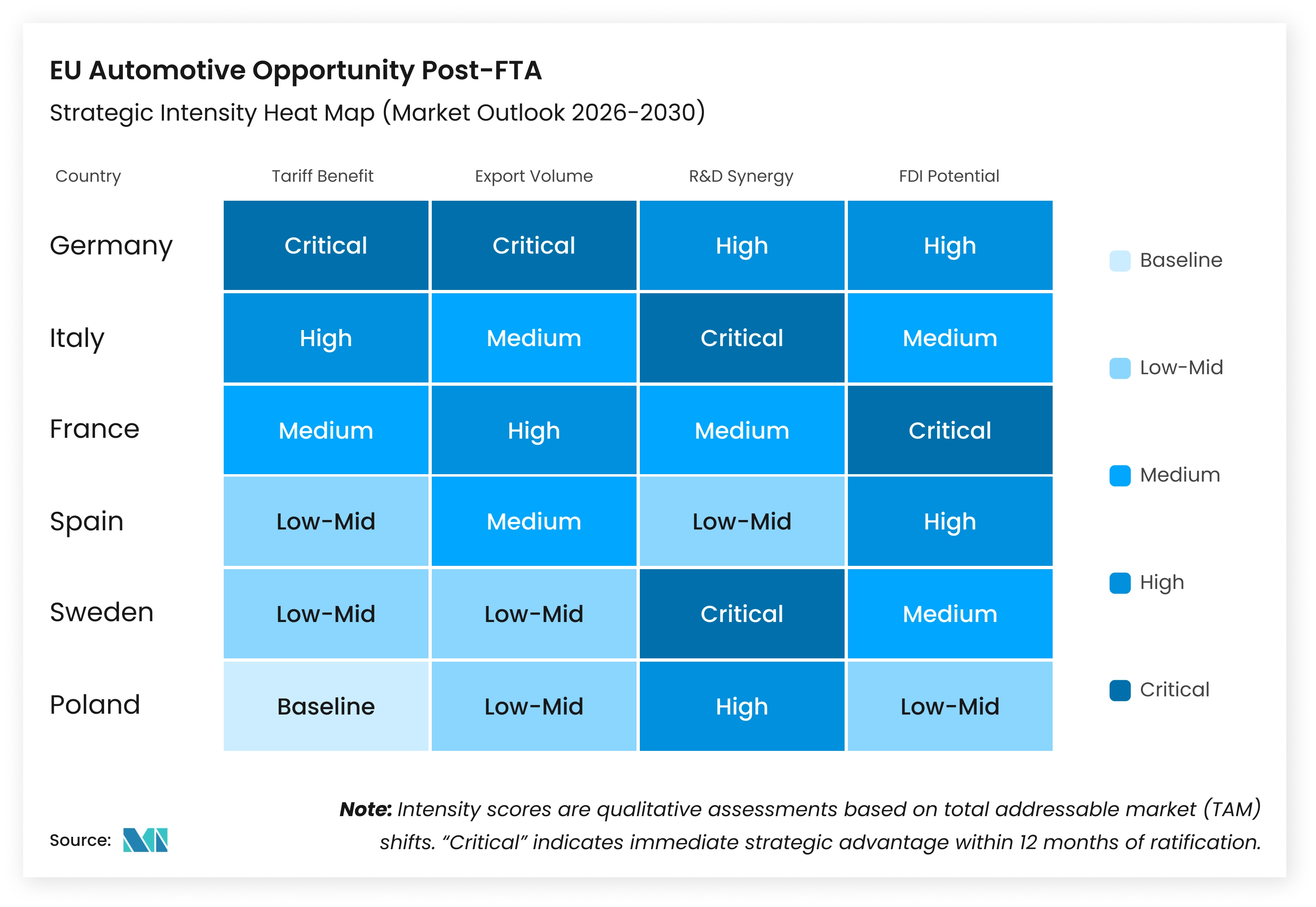 EU automotive opportunity heat map post&ndash;India&ndash;EU trade deal showing tariff benefits, automotive exports potential, R&D synergy, and FDI opportunities across key European markets - Mordor Intelligence Insight 