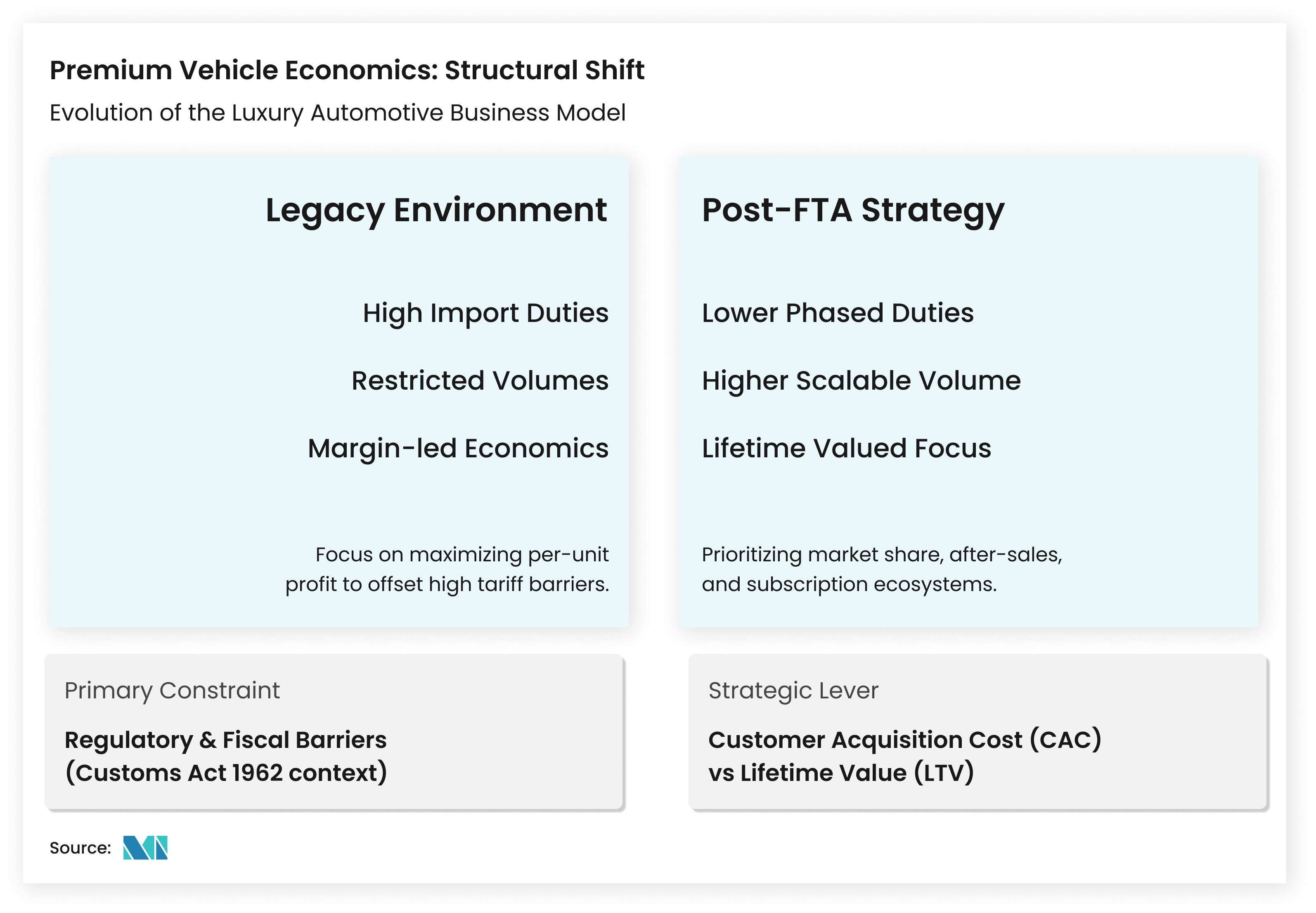 Premium vehicle economics shift from high automotive import duties to lower duties and scalable automotive exports - Mordor Intelligence Insight