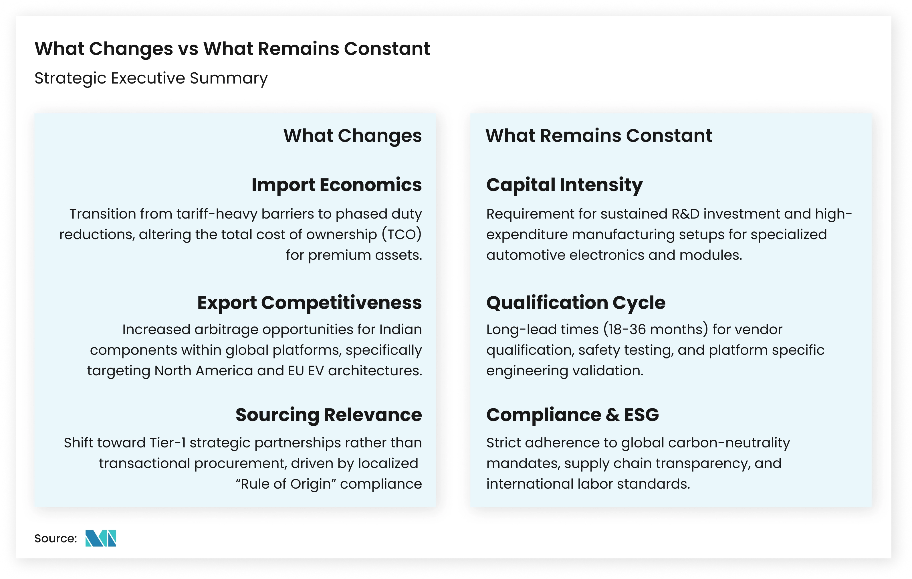 Changes and constants in automotive trade under the India&ndash;EU trade deal, highlighting automotive exports, imports, and compliance factors - Mordor Intelligence Insight 