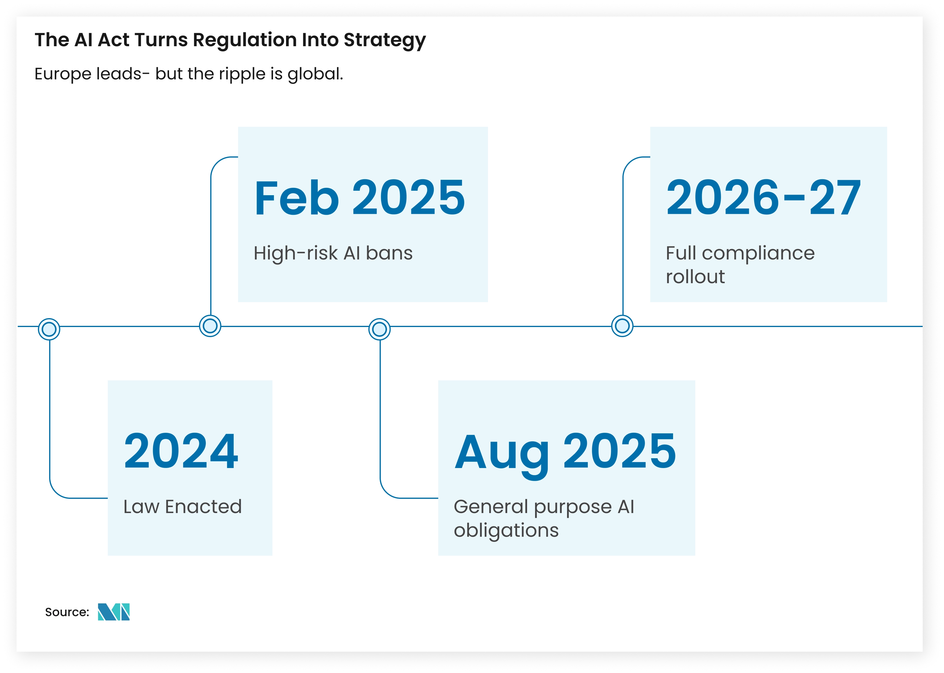 EU AI Act Turns Regulation into Strategy – Mordor Intelligence Insight