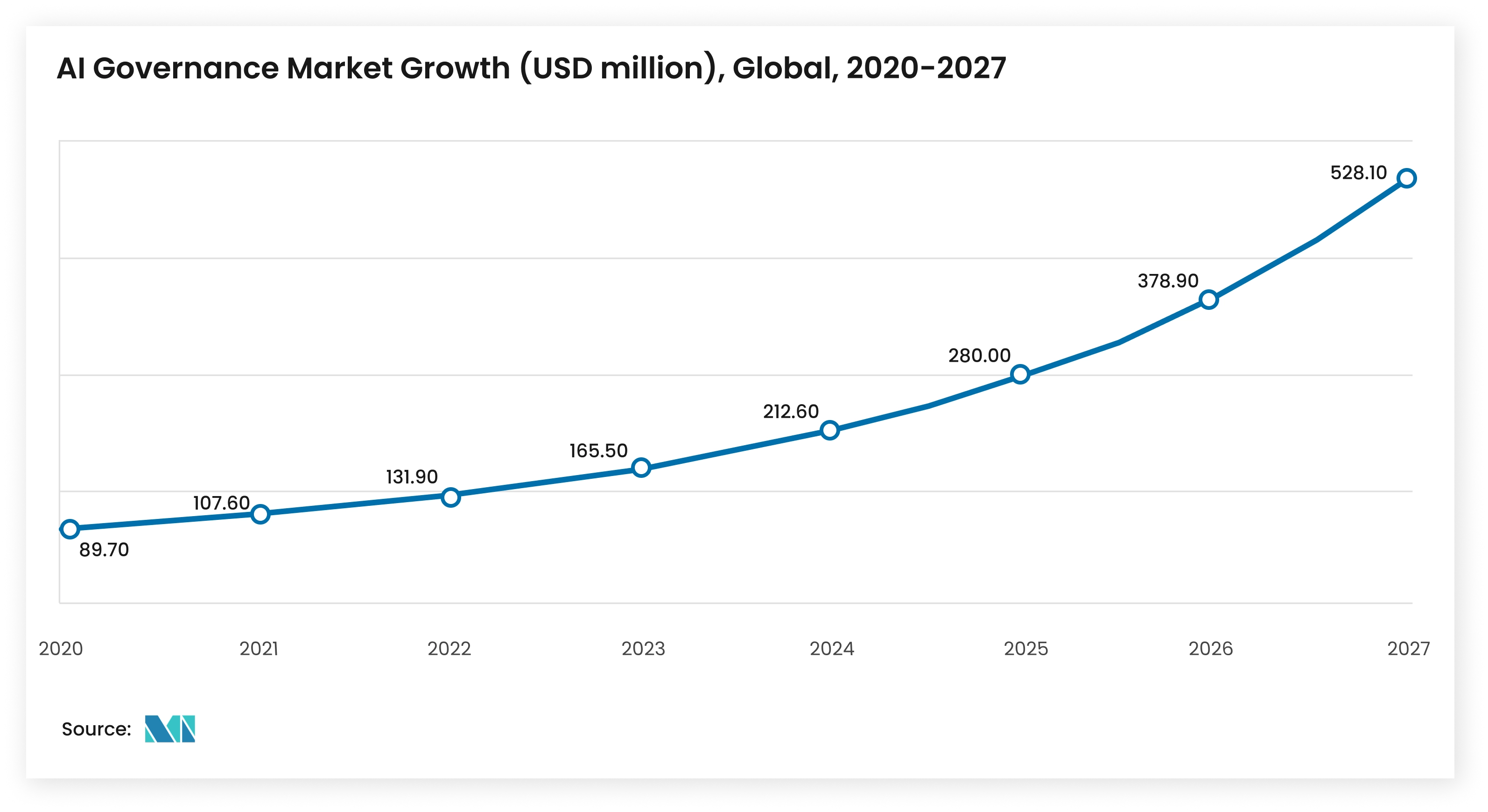 AI Governance Growth Worldwide, 2020–2027 (USD Million) – Mordor Intelligence Insight