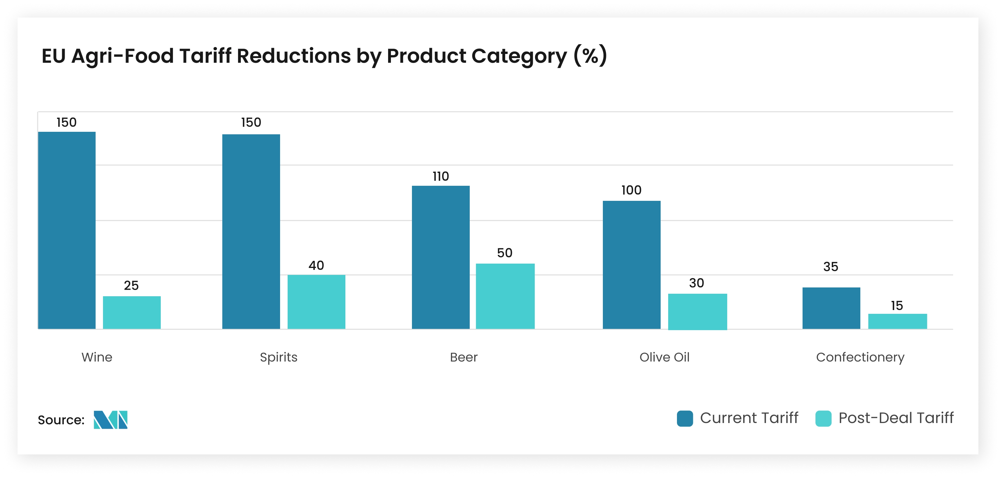 EU Agri-Food Tariff Cuts for Wine, Spirits, Beer, Olive Oil and Confectionery. - Mordor Intelligence Insight  