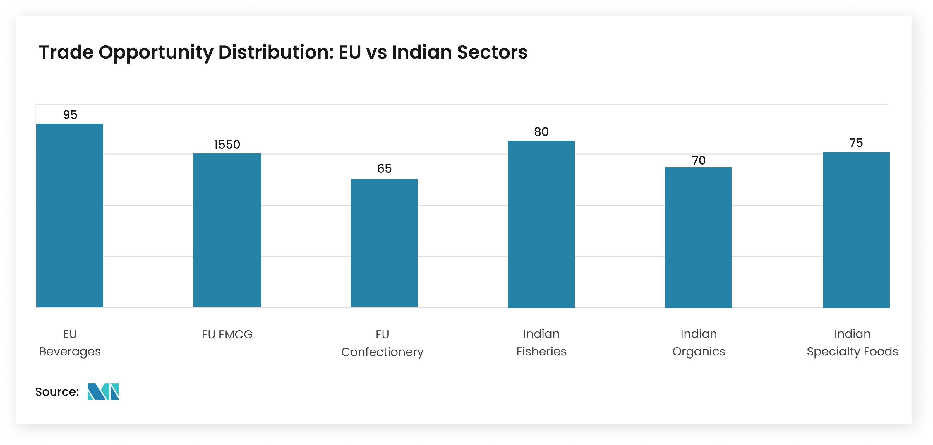 Trade Opportunity Distribution Across EU FMCG and Indian Fisheries, Organics, and Specialty Foods - Mordor Intelligence Insight 