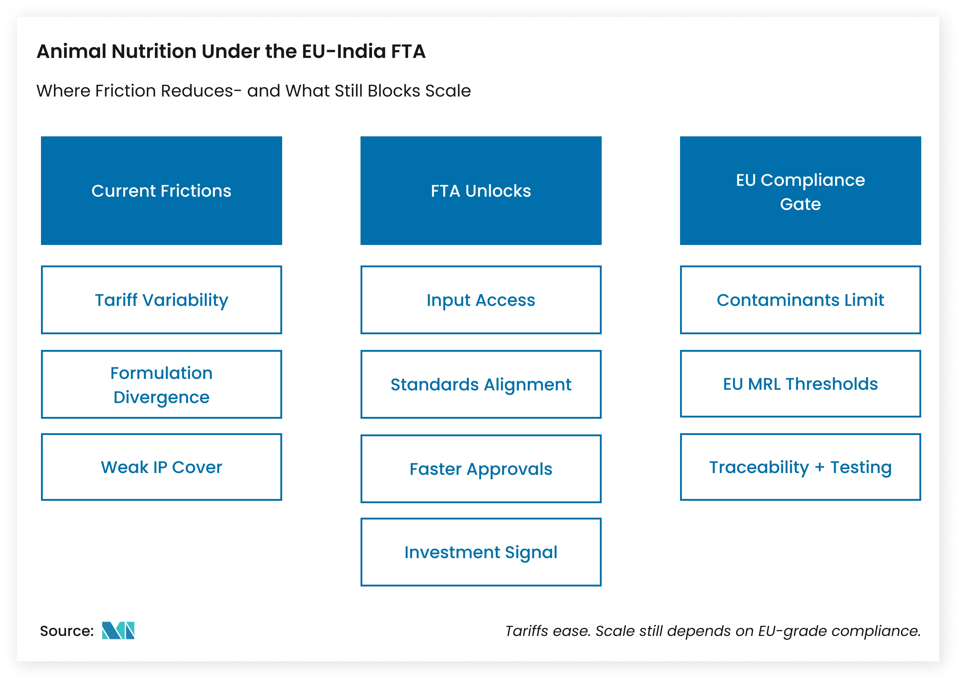 Animal Nutrition under the EU-India FTA showing Key Frictions, Unlocks, and Compliance Requirements - Mordor Intelligence Insight