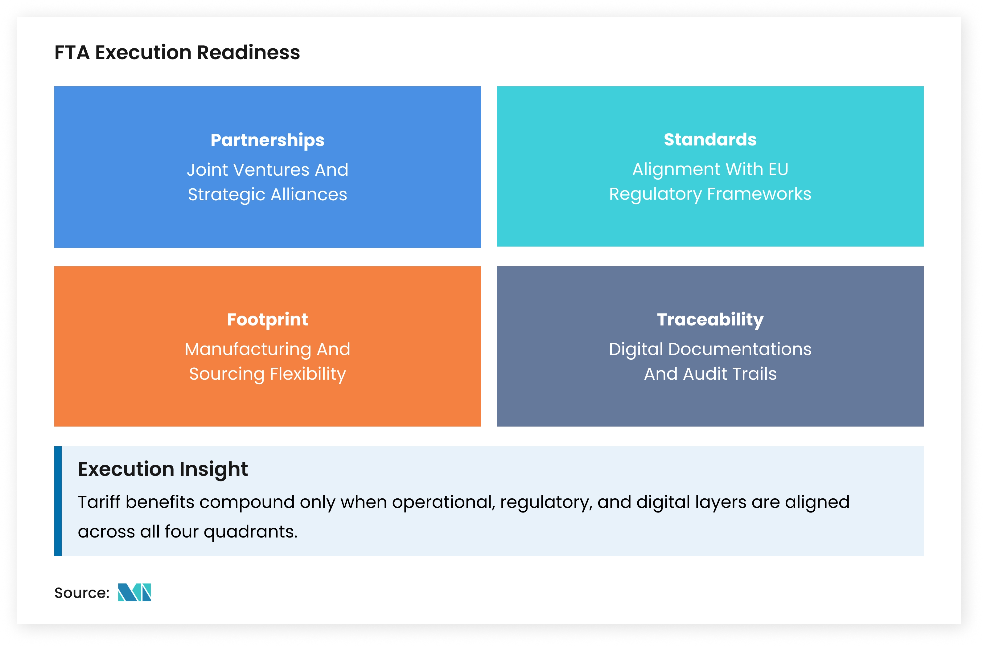 FTA Execution Readiness Framework Covering Partnerships, Standards, Footprint, and Traceability - Mordor Intelligence Insight