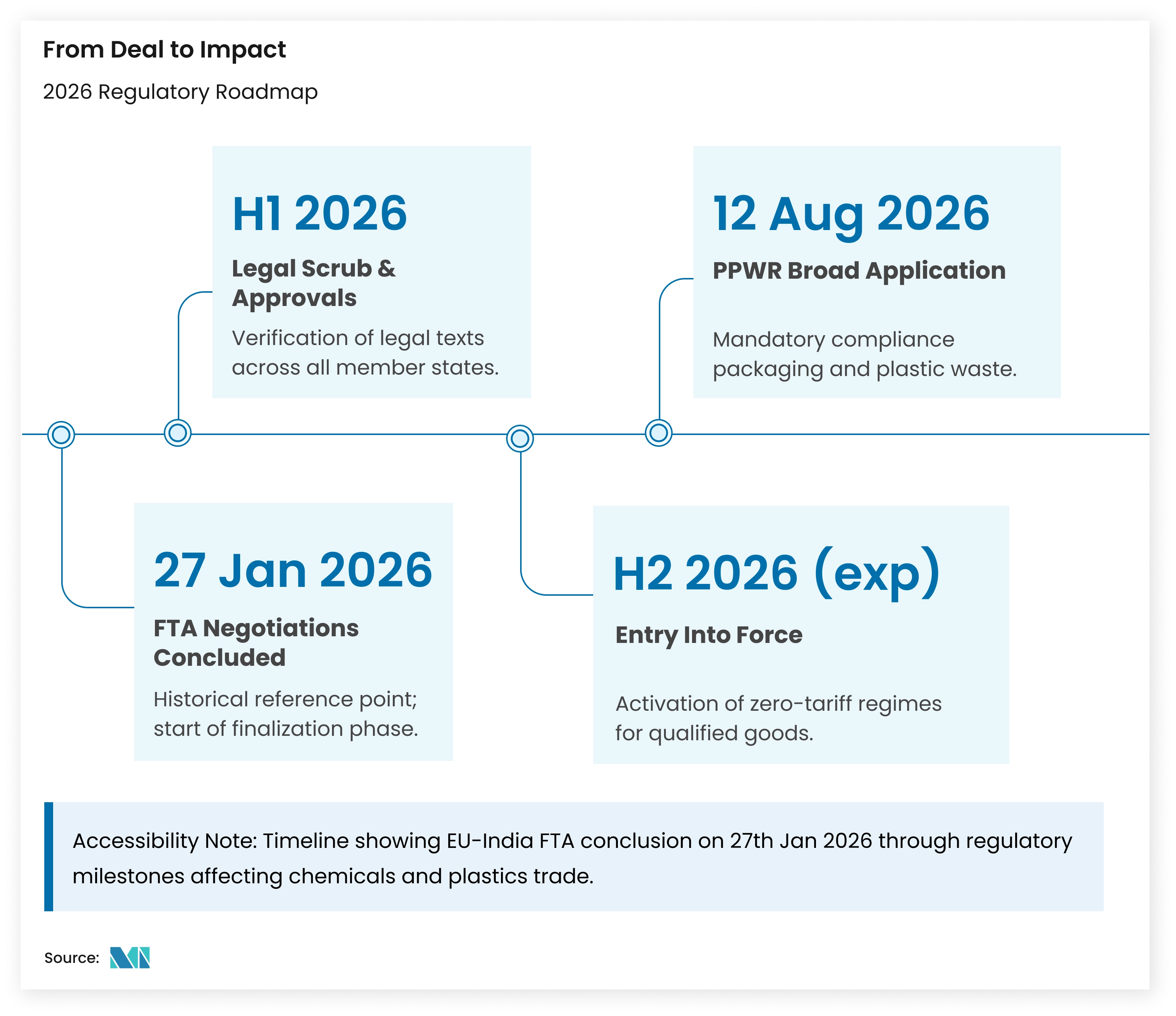 Key Regulatory Milestones in 2026 from EU-India FTA Conclusion to PPWR Application - Mordor Intelligence Insight