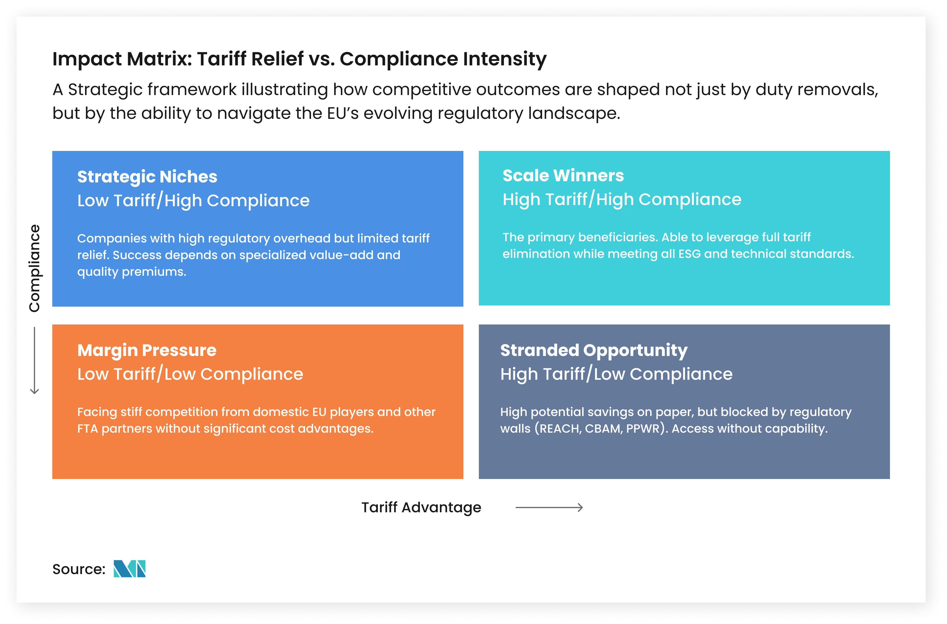 Matrix showing Tariff Relief vs. Compliance Intensity with Four Strategic Outcomes of the EU India Free Trade Agreement- Mordor Intelligence Insight 
