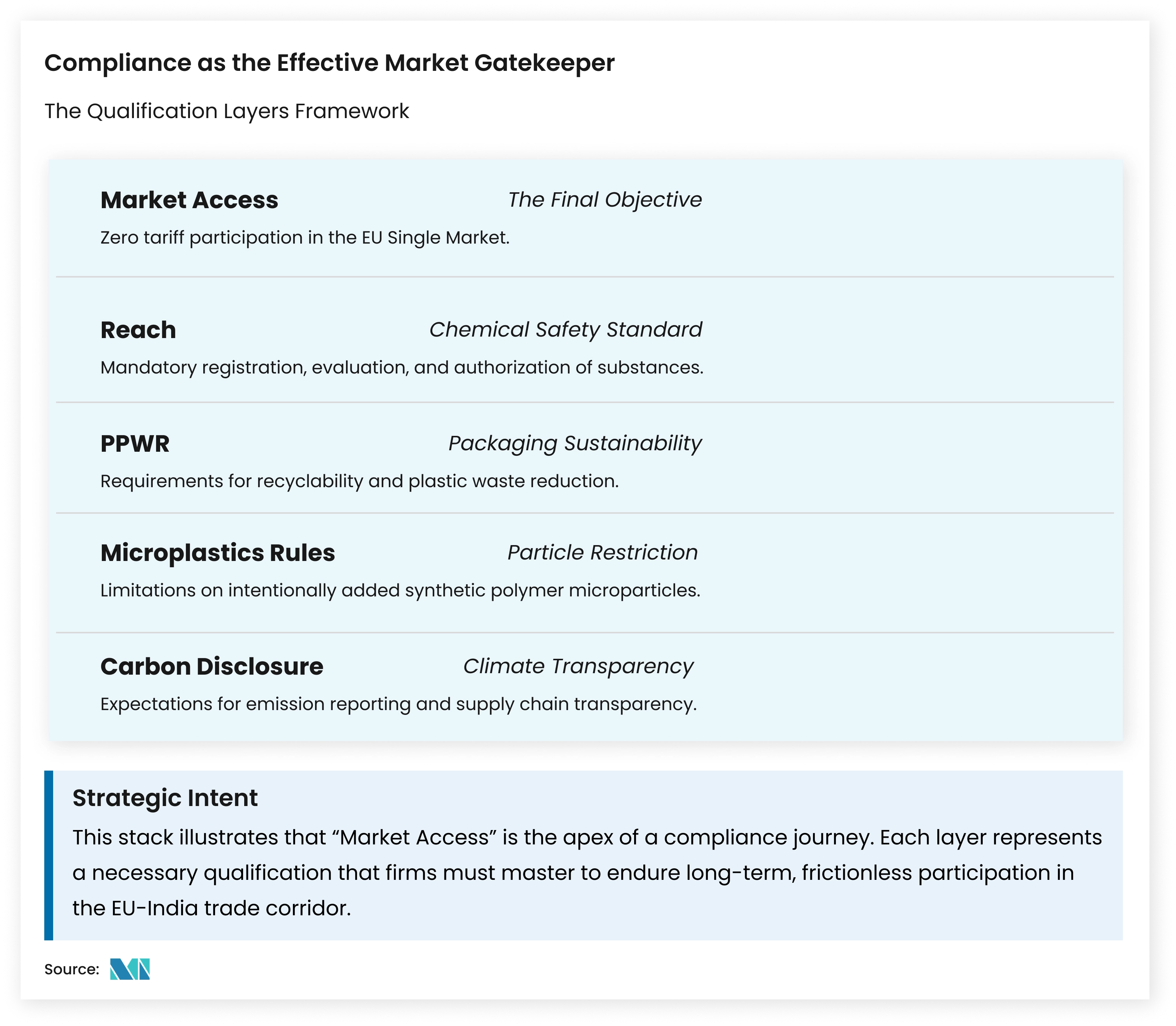 Compliance Steps from REACH, PPWR, Microplastics Rules, and Carbon Disclosure Leading to EU Market Access - Mordor Intelligence Insight