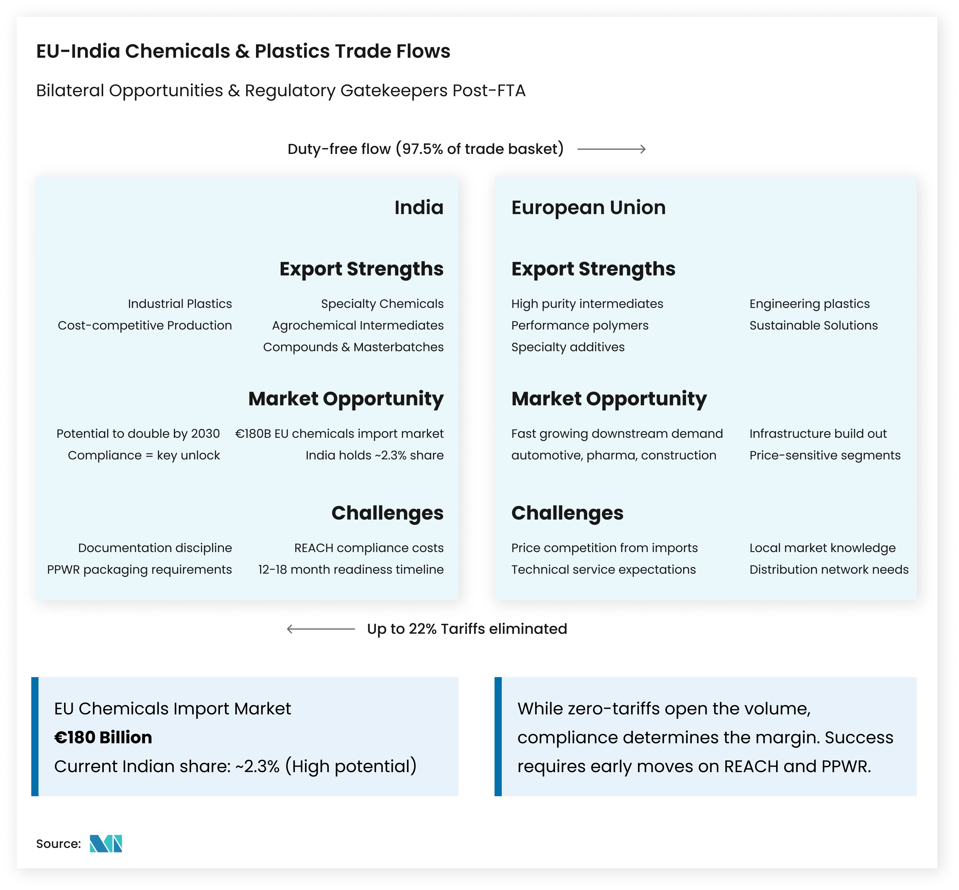 EU&ndash;India Chemicals and Plastics Trade Flows Comparing Export Strengths, Market Opportunities, and Compliance Barriers for India and the European Union - Mordor Intelligence Insight 