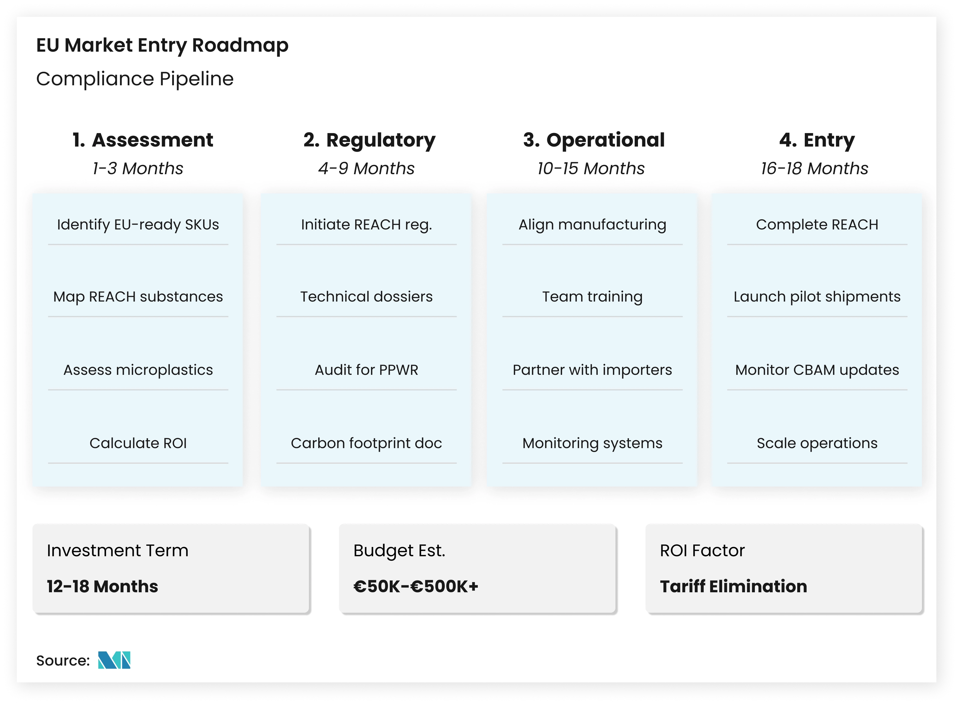 EU Market Entry Roadmap with Four Phases: Assessment, Regulatory, Operational, and Entry, Showing Key Compliance Tasks and Timelines - Mordor Intelligence Insight 