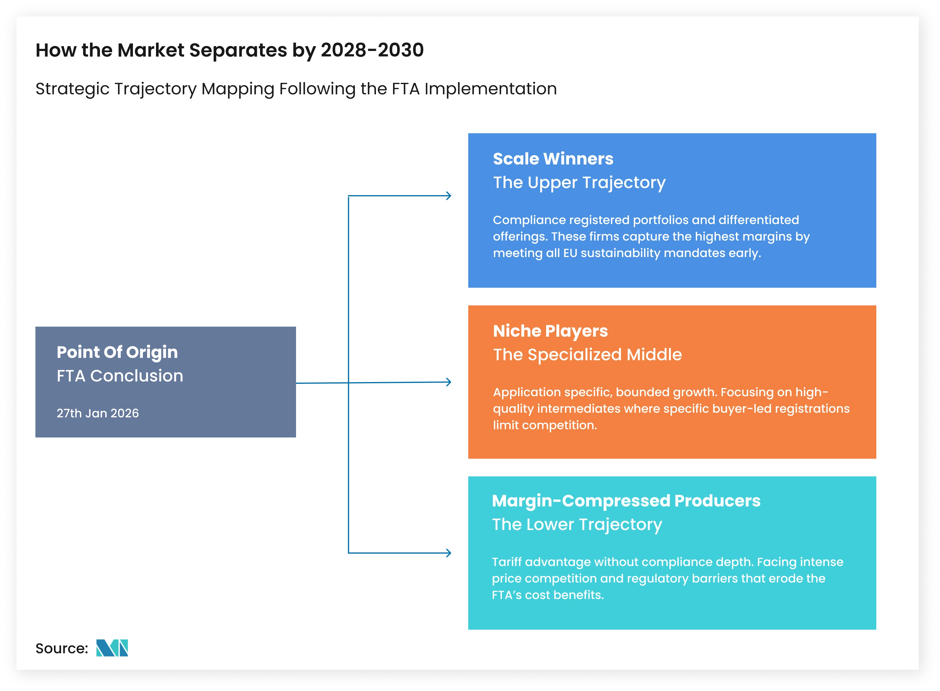 Market Trajectories from EU-India FTA Conclusion Leading to Scale Winners, Niche Players, and Margin-Compressed Producers by 2028&ndash;2030 - Mordor Intelligence Insight 