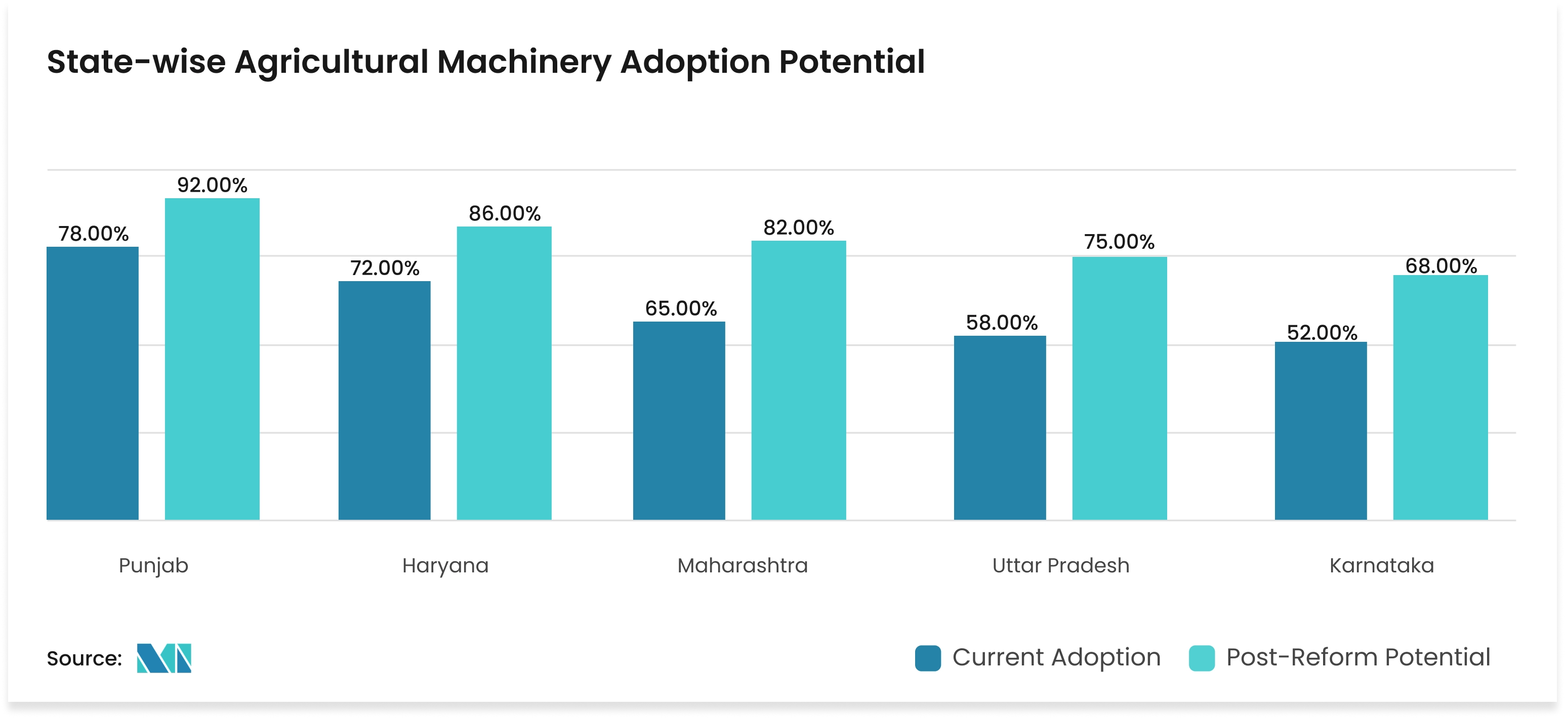 State-wise Agricultural Machinery Adoption Potential - Mordor Intelligence Insight