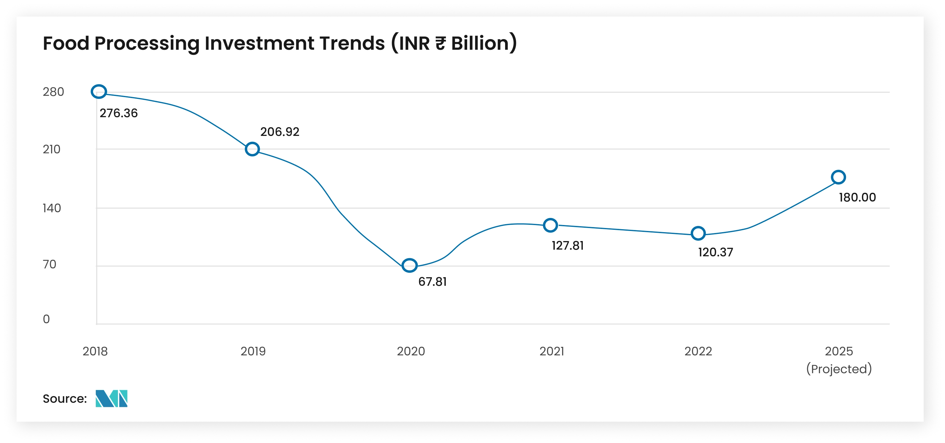 Food Processing Investment Trends (INR Billion) - Mordor Intelligence Insight