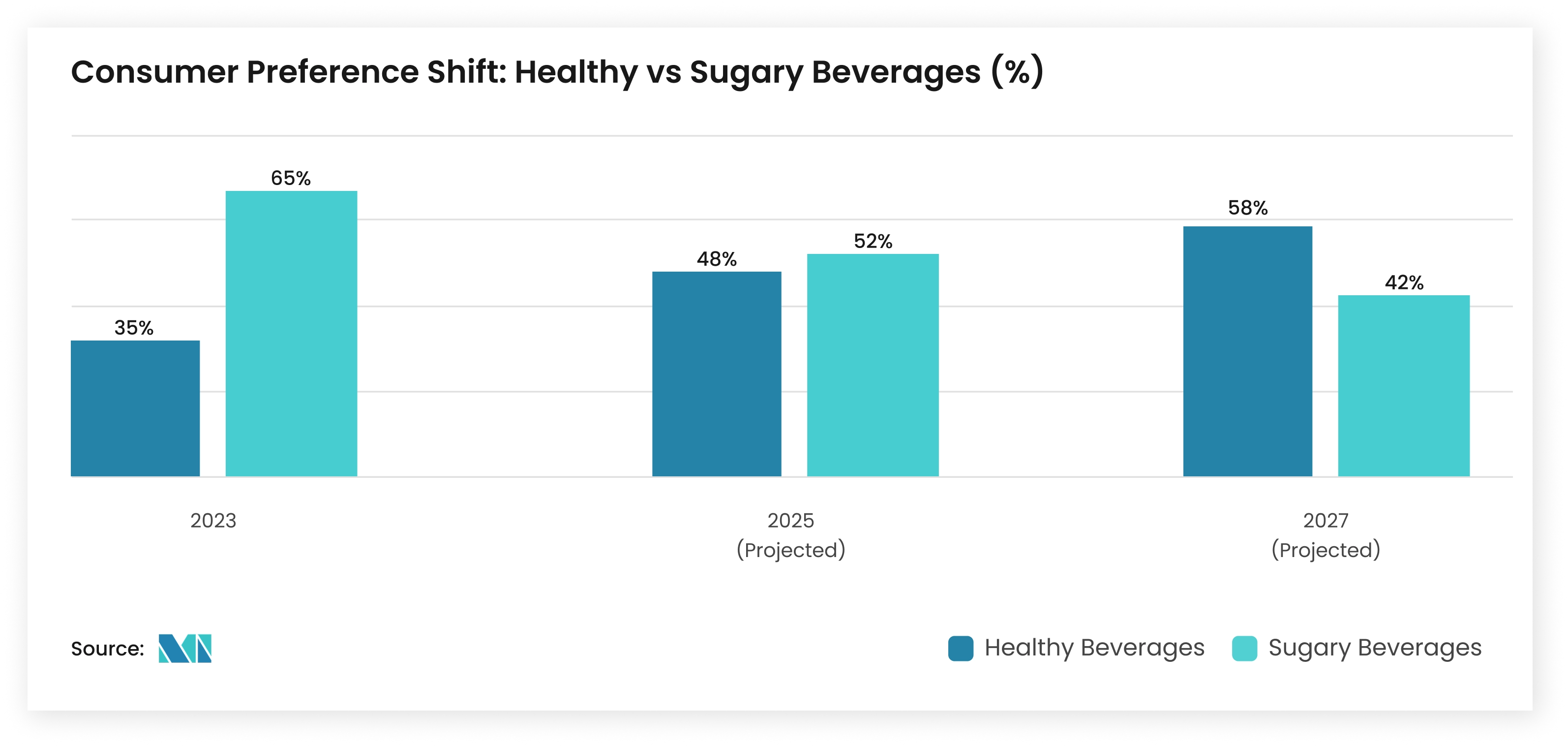 Consumer Preference Shift: Healthy vs Sugary Beverages - Mordor Intelligence Insight
