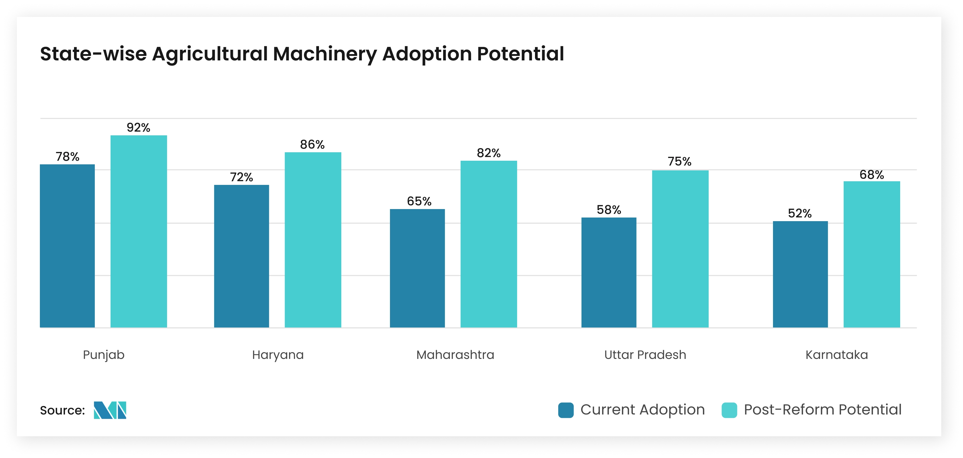 State-wise Agricultural Machinery Adoption Potential - Mordor Intelligence Insight